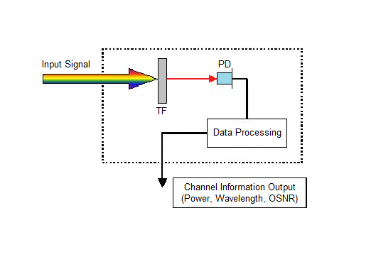 What is Optical Channel Monitor (OCM)?